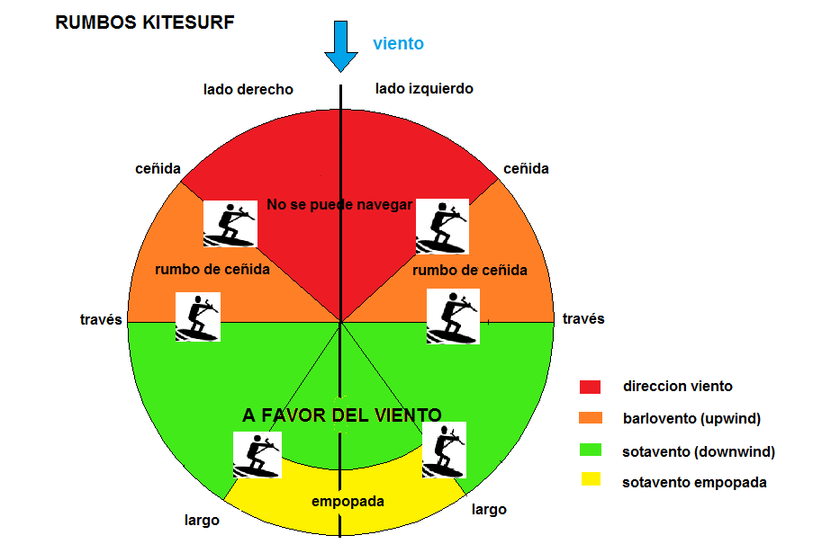 Direcciones o rumbos en kitesurf