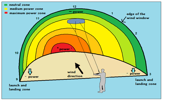 CONCEPT AND PARTS OF THE WIND WINDOW